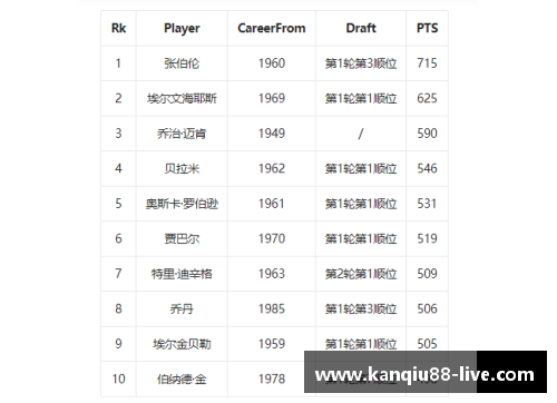 NBA现役球员排名及其职业生涯统计分析