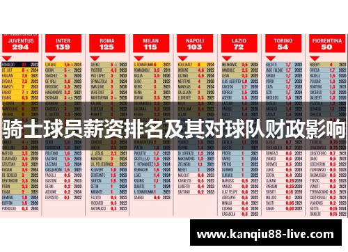 骑士球员薪资排名及其对球队财政影响